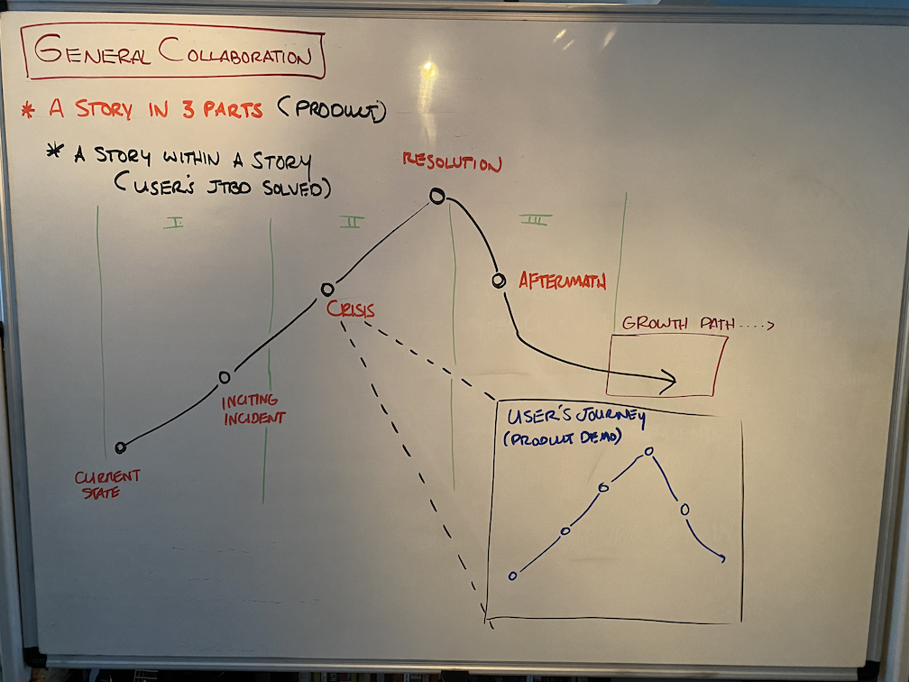 Storymap outline plotting the three-act narrative arc from project chaos to General Collaboration's resolution